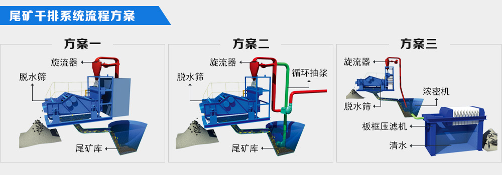 尾礦分級脫水干排一體篩機