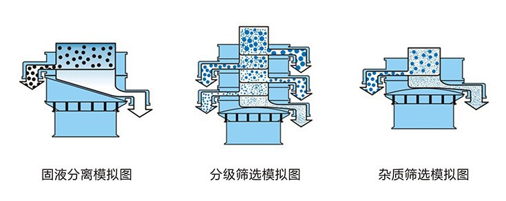 三次元振動篩分機(jī)