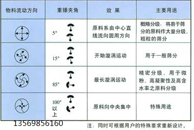 三次元振動篩分機(jī)