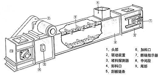 石灰石刮板輸送機(jī)地基要求及安裝注意要領(lǐng)
