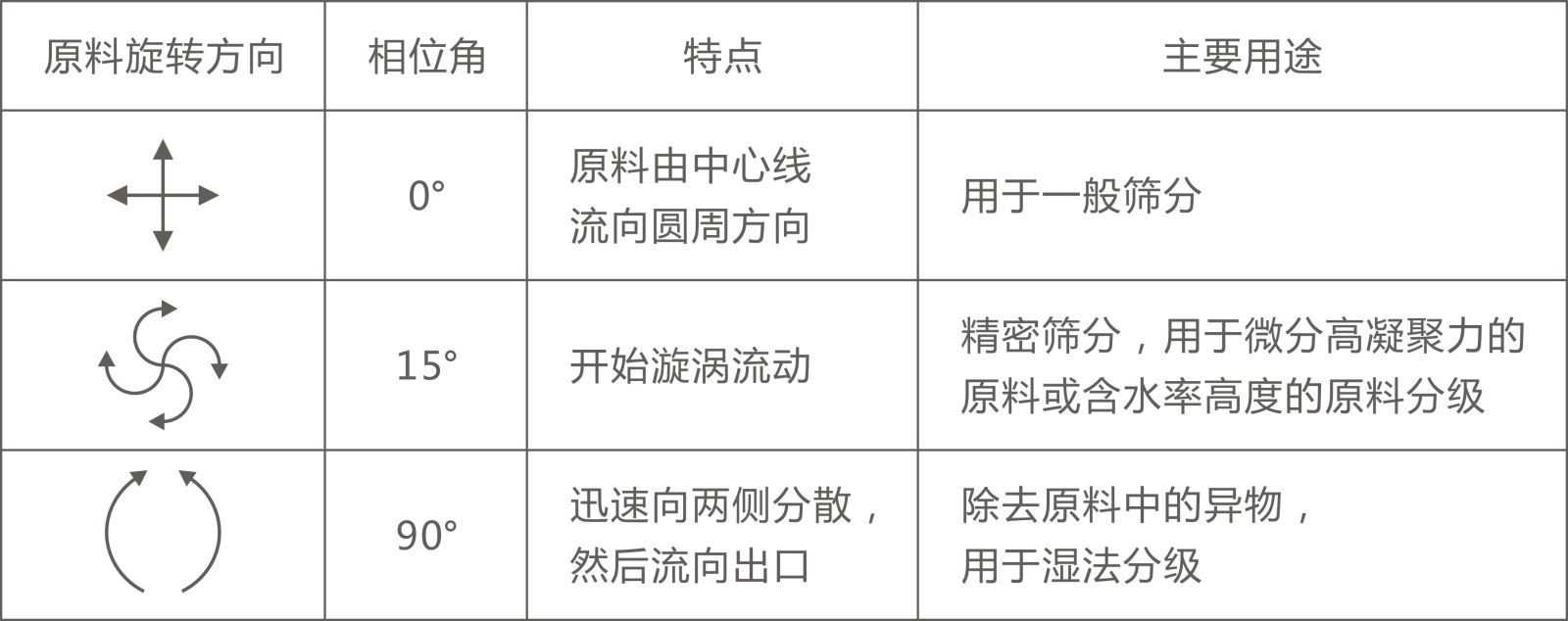 重型直排篩簡(jiǎn)介工作原理講解
